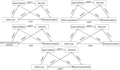 Smartphone addiction is more harmful to adolescents than Internet gaming disorder: Divergence in the impact of parenting styles